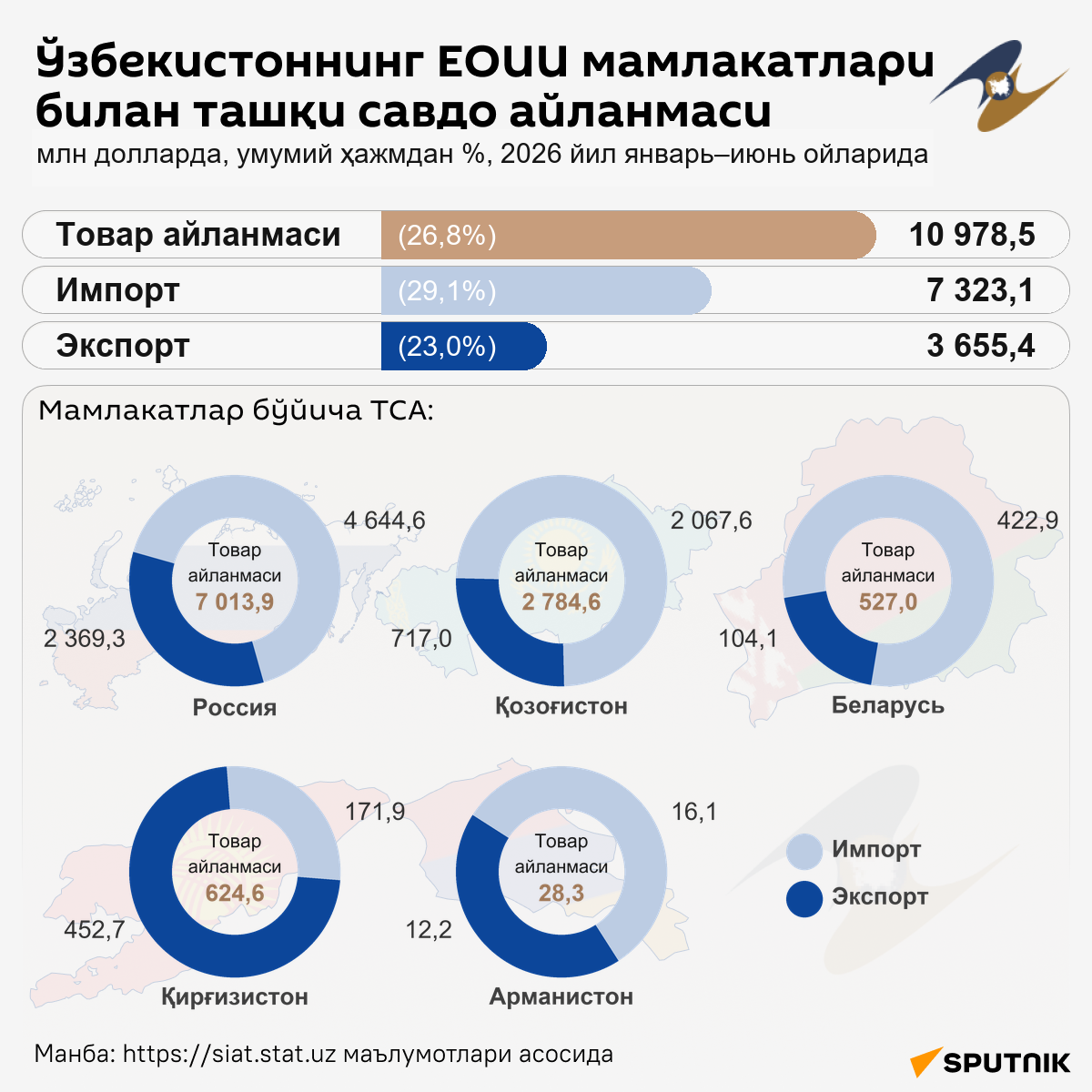 Внешнеторговый оборот Узбекистана со странами ЕАЭС - Sputnik Ўзбекистон