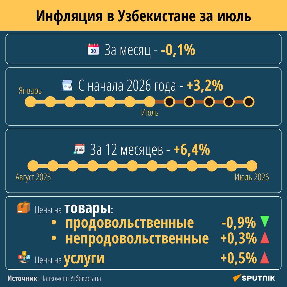 Июльская инфляция в Узбекистане  - Sputnik Узбекистан