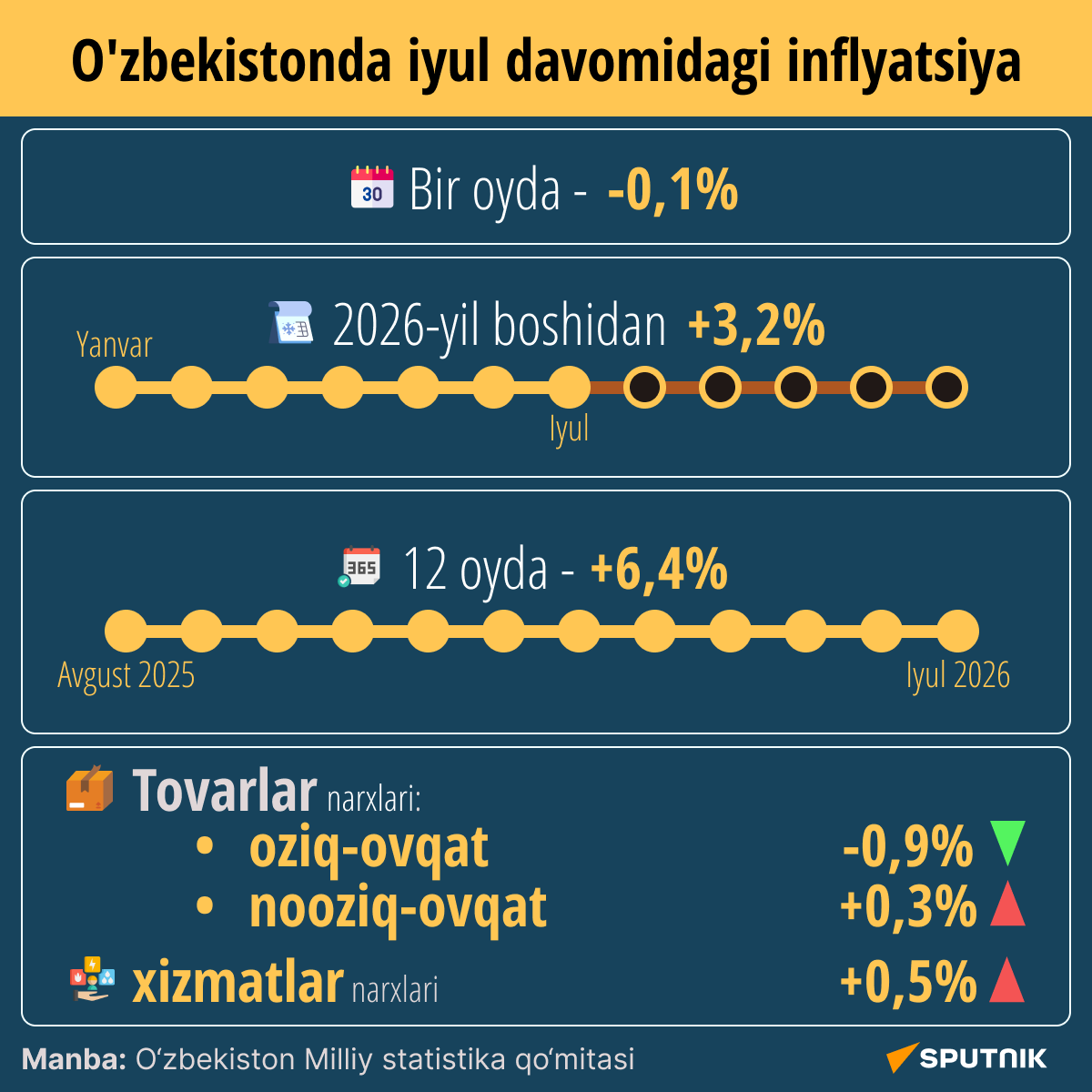 Iyulskaya inflyatsiya v Uzbekistane Iyulskaya inflyatsiya v Uzbekistane - Sputnik O‘zbekiston