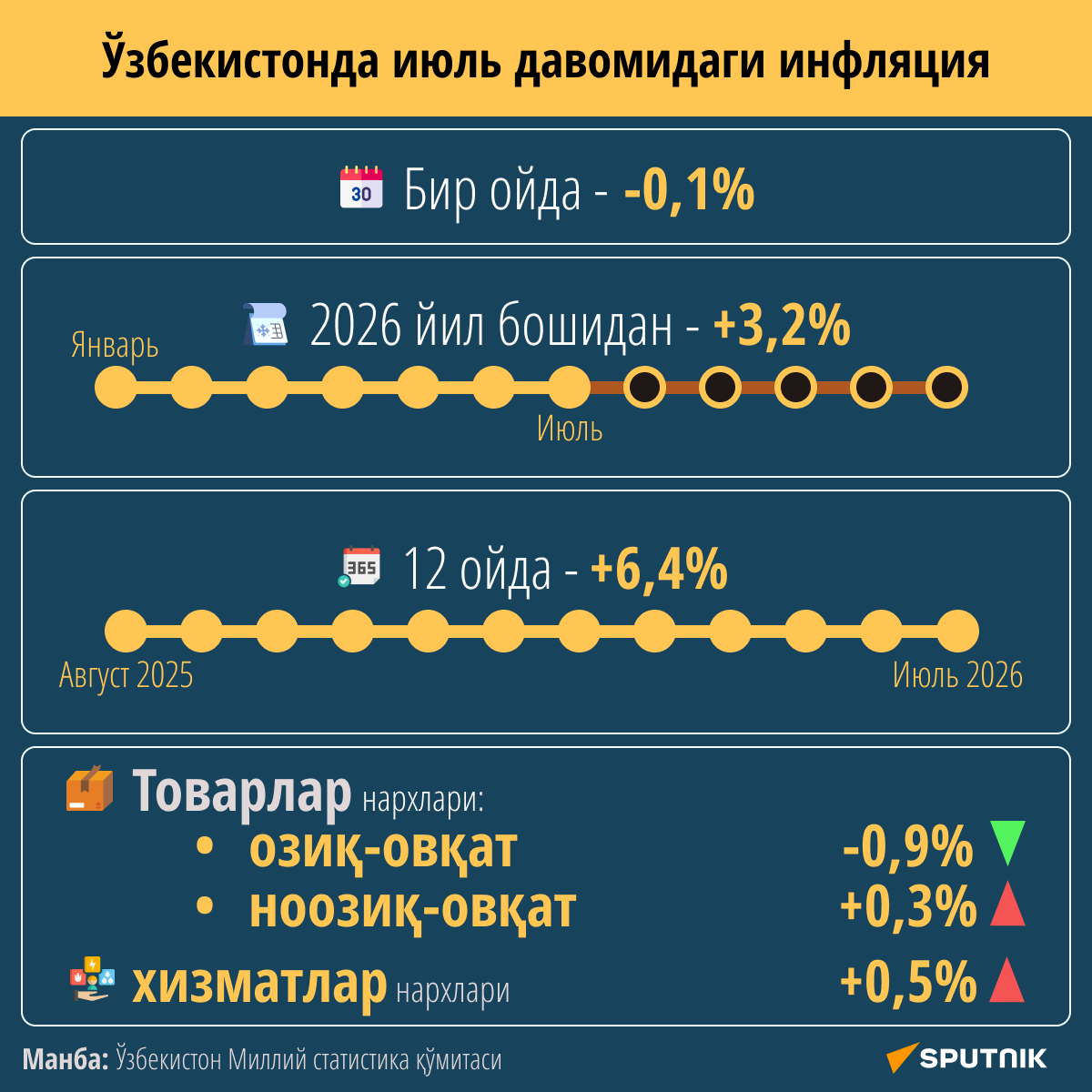 Июльская инфляция в Узбекистане - Sputnik Ўзбекистон