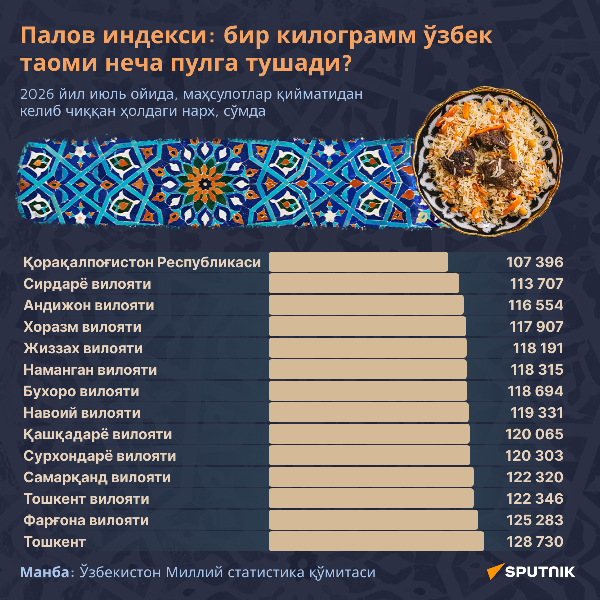 Палов индекси - Sputnik Ўзбекистон