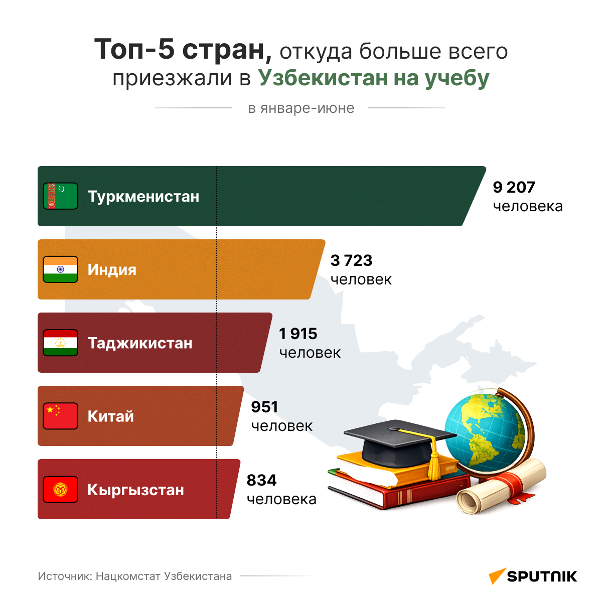 Топ – 5 стран, откуда больше всего приезжали в Узбекистан на учебу - Sputnik Узбекистан