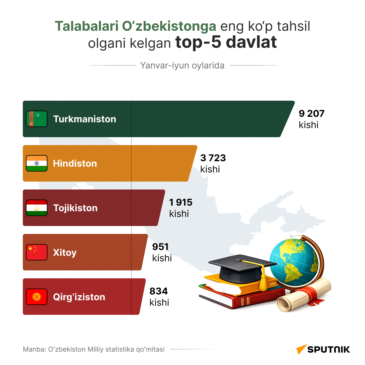 Top – 5 stran, otkuda bolshe vsego priyezjali v Uzbekistan na uchebu - Sputnik O‘zbekiston