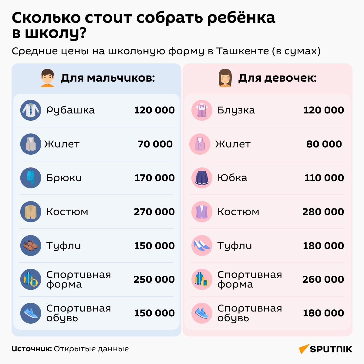 Сколько стоит собрать ребенка в школу - Sputnik Узбекистан