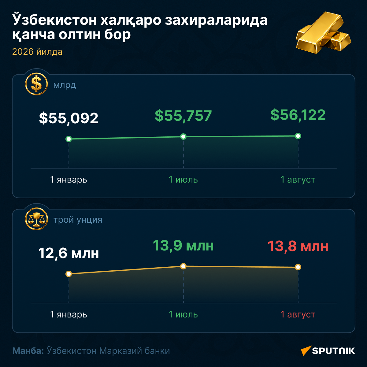 Золото в международных резервах Узбекистана - Sputnik Ўзбекистон