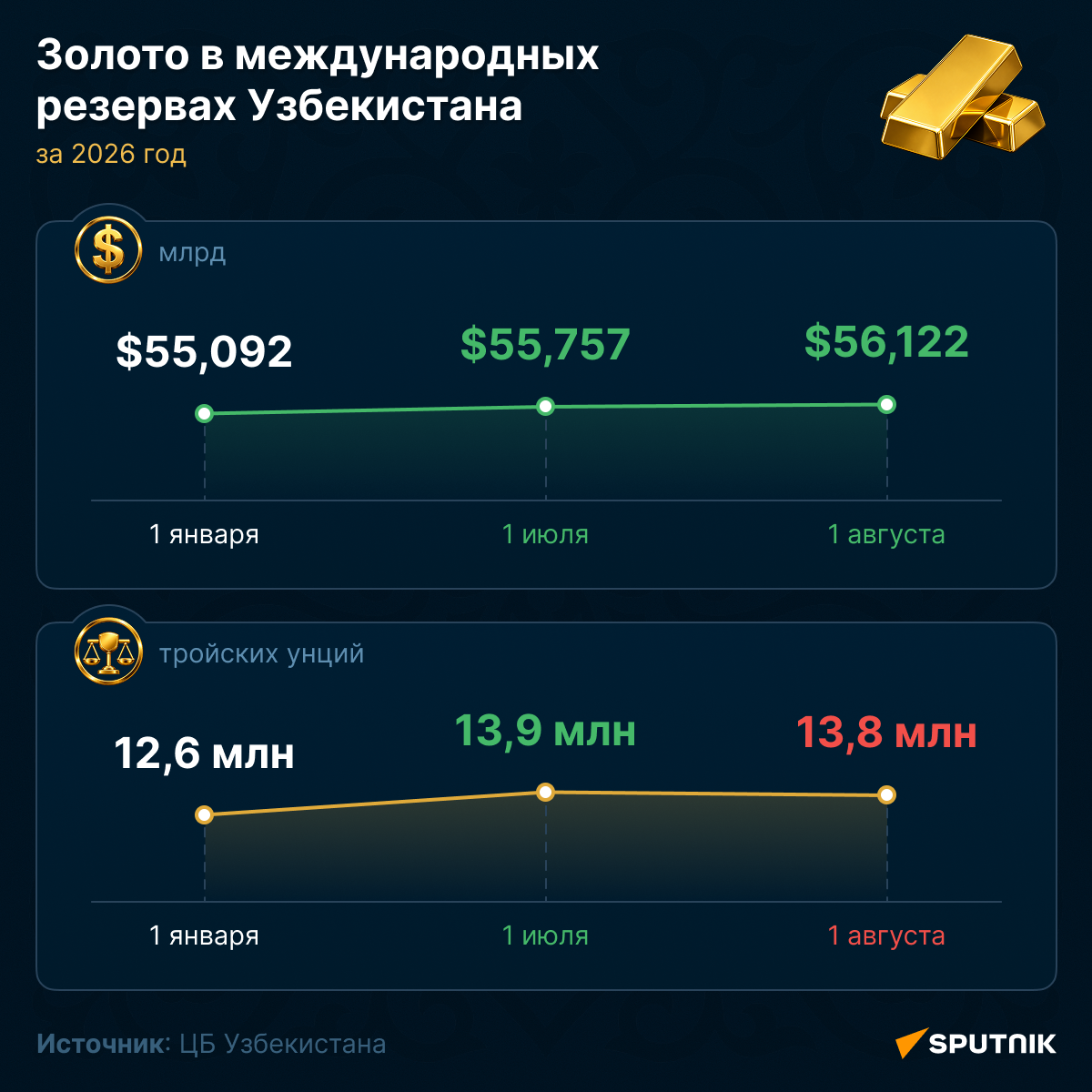 Золото в международных резервах Узбекистана - Sputnik Узбекистан