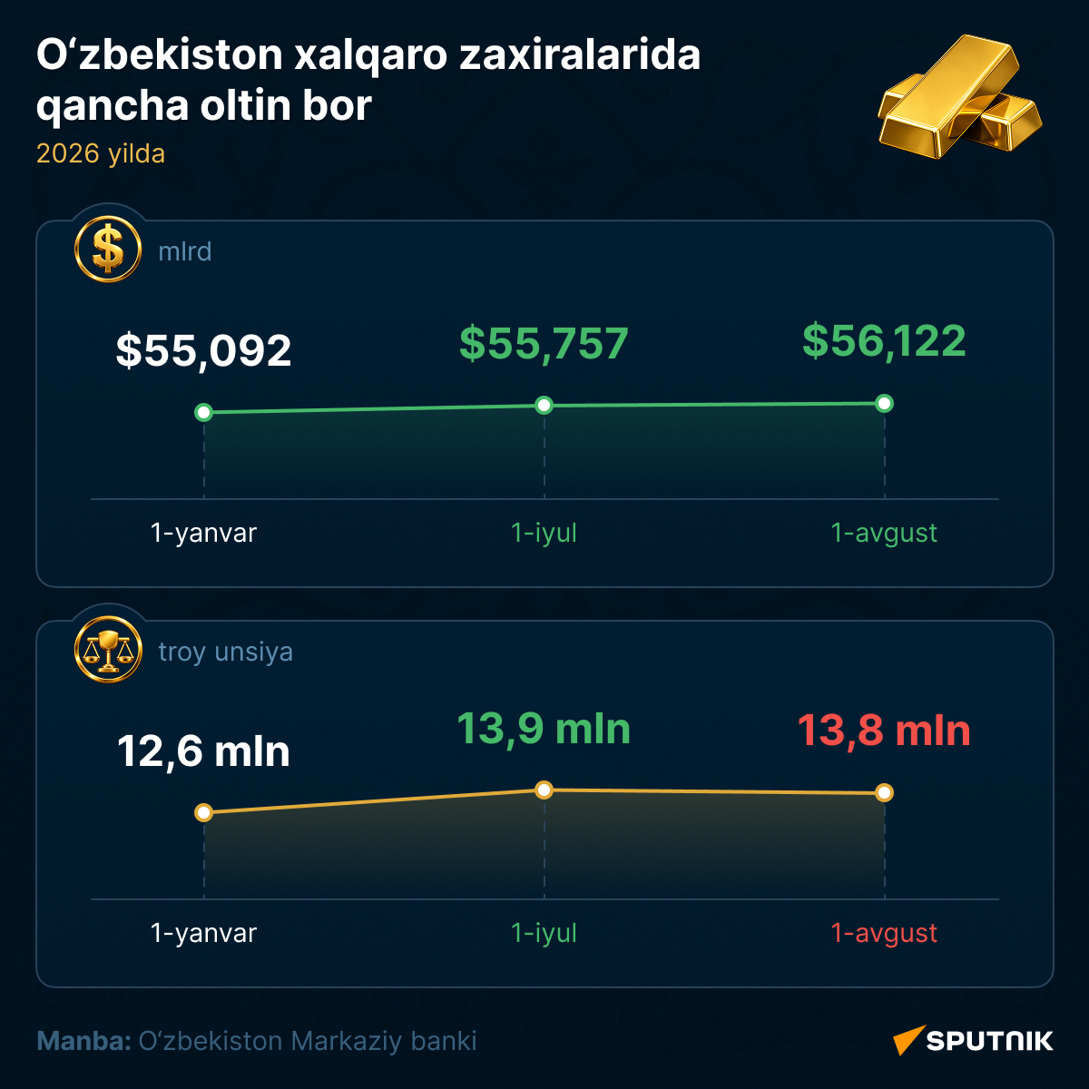 Zoloto v mejdunarodnix rezervax Uzbekistana - Sputnik O‘zbekiston