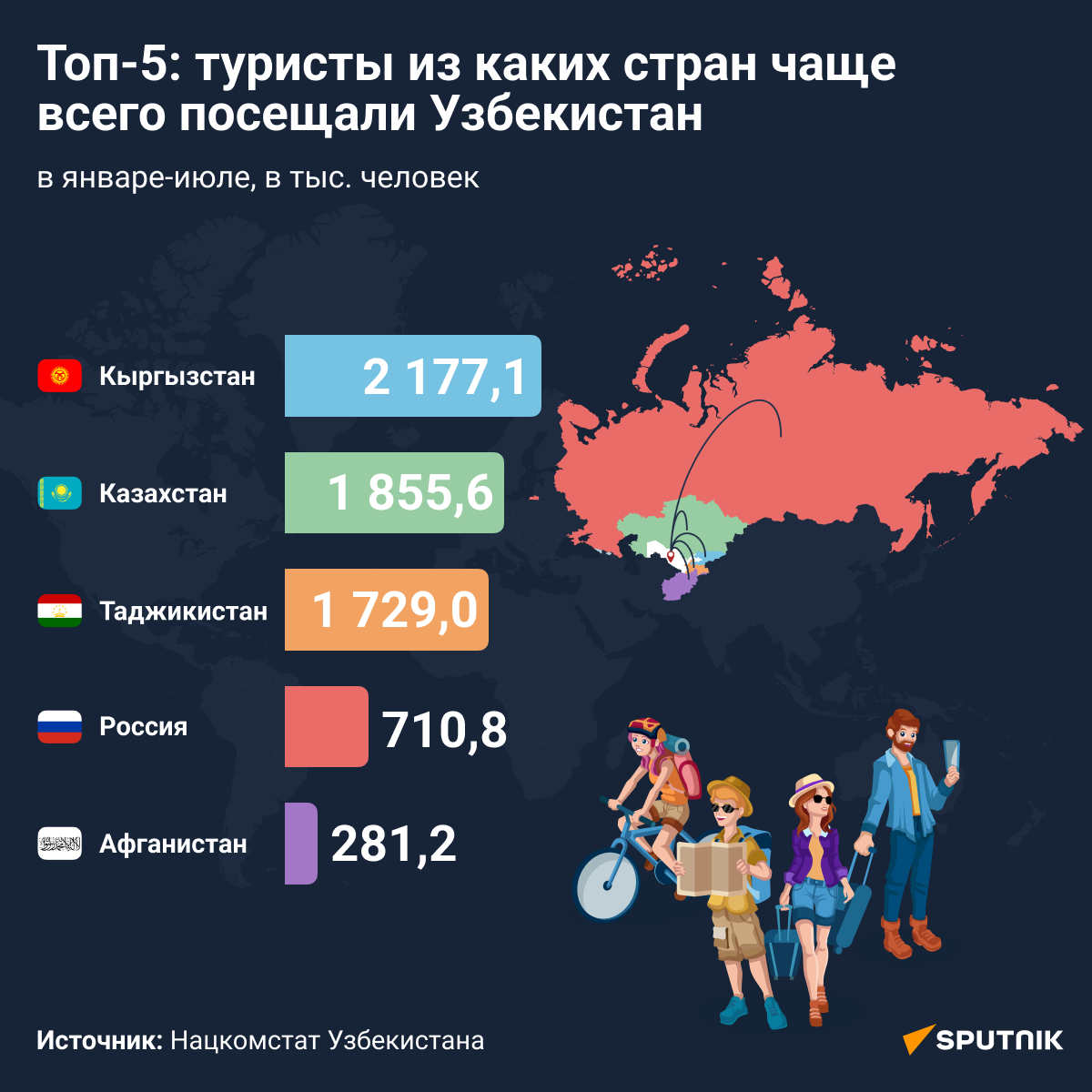 Топ-5: туристы из каких стран чаще всего посещали Узбекистан  - Sputnik Узбекистан