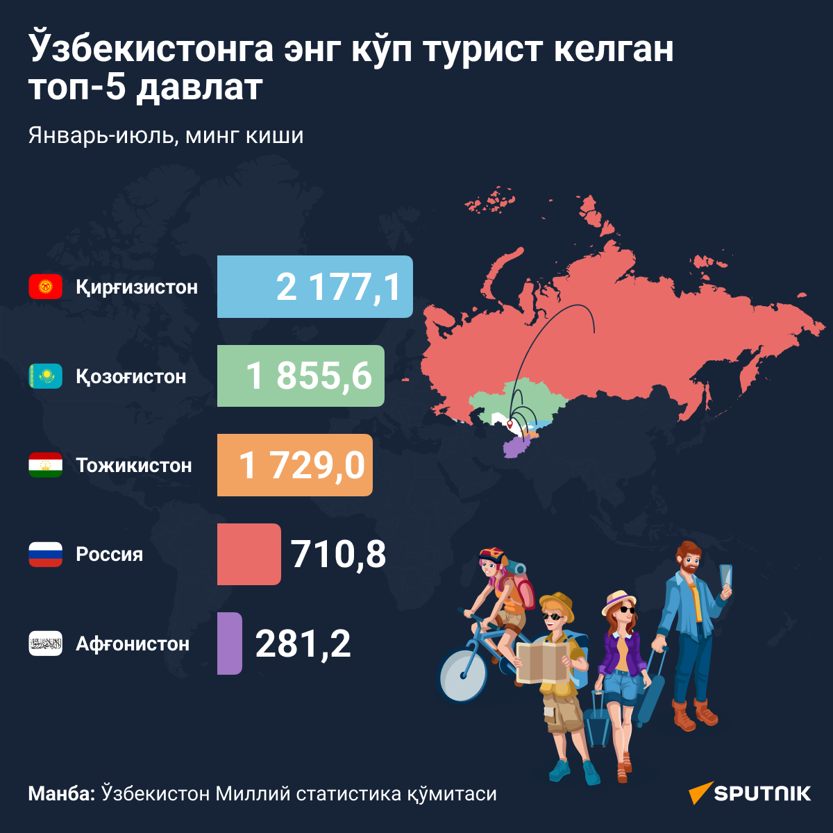 Топ-5: туристы из каких стран чаще всего посещали Узбекистан - Sputnik Ўзбекистон