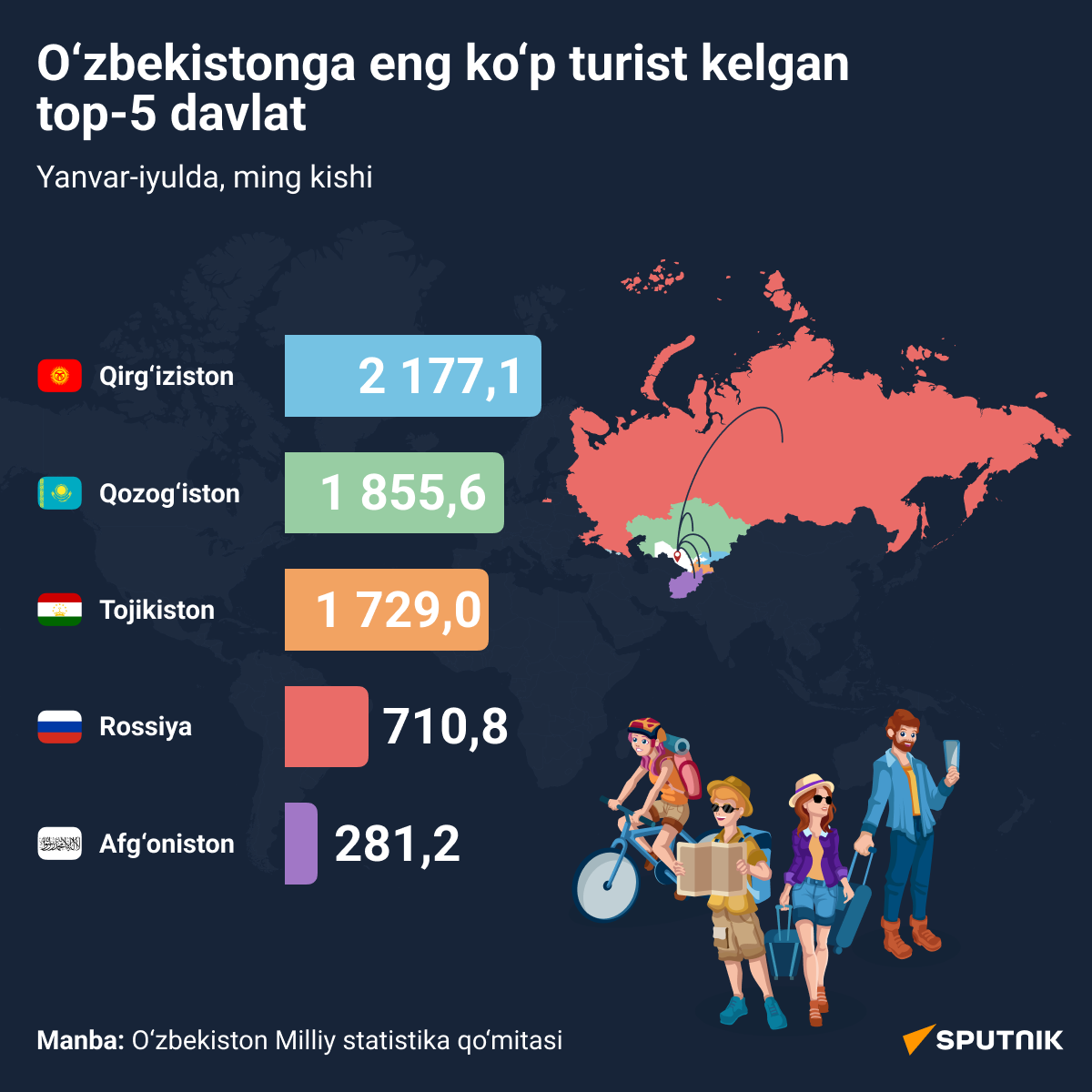 Top-5: turisti iz kakix stran chashe vsego poseshali Uzbekistan - Sputnik O‘zbekiston