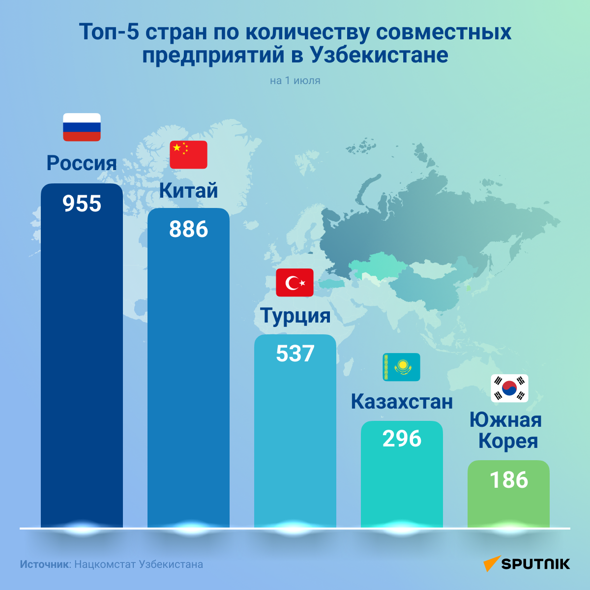 Топ-5 стран по количеству совместных предприятий в Узбекистане  - Sputnik Узбекистан