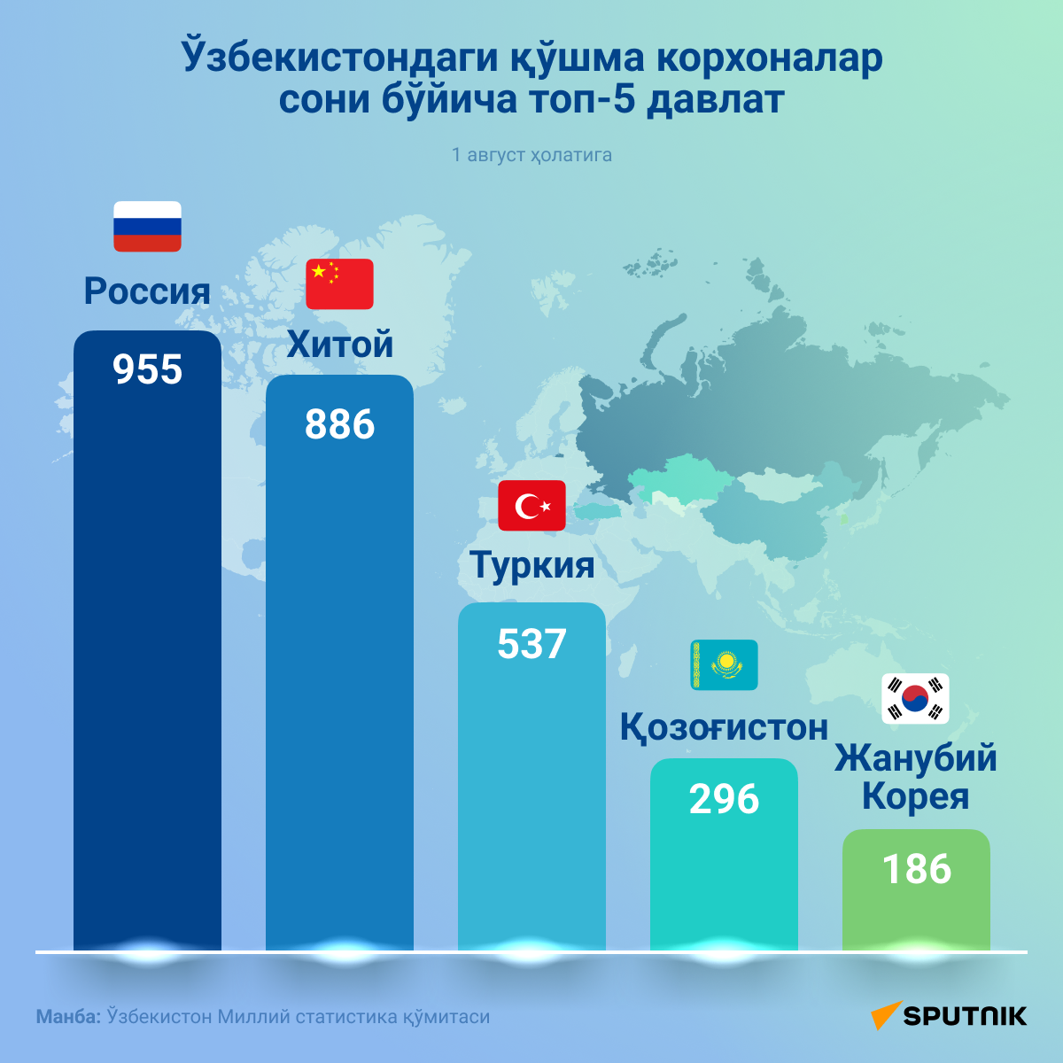 Топ-5 стран по количеству совместных предприятий в Узбекистане - Sputnik Ўзбекистон