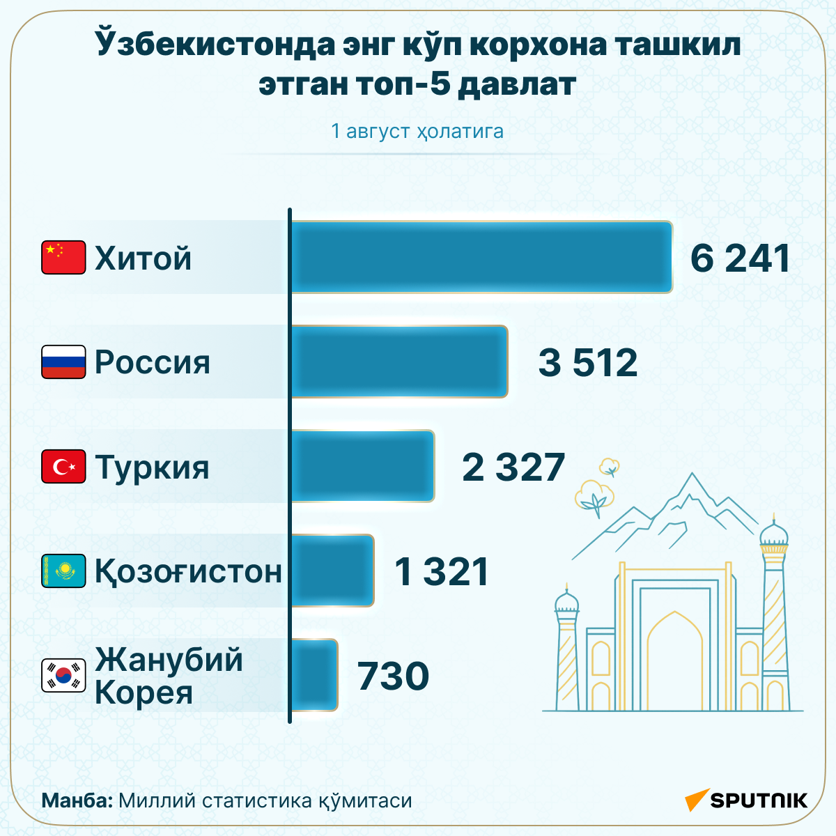Топ 5 стран по количеству предприятий с иностранным участием  - Sputnik Ўзбекистон