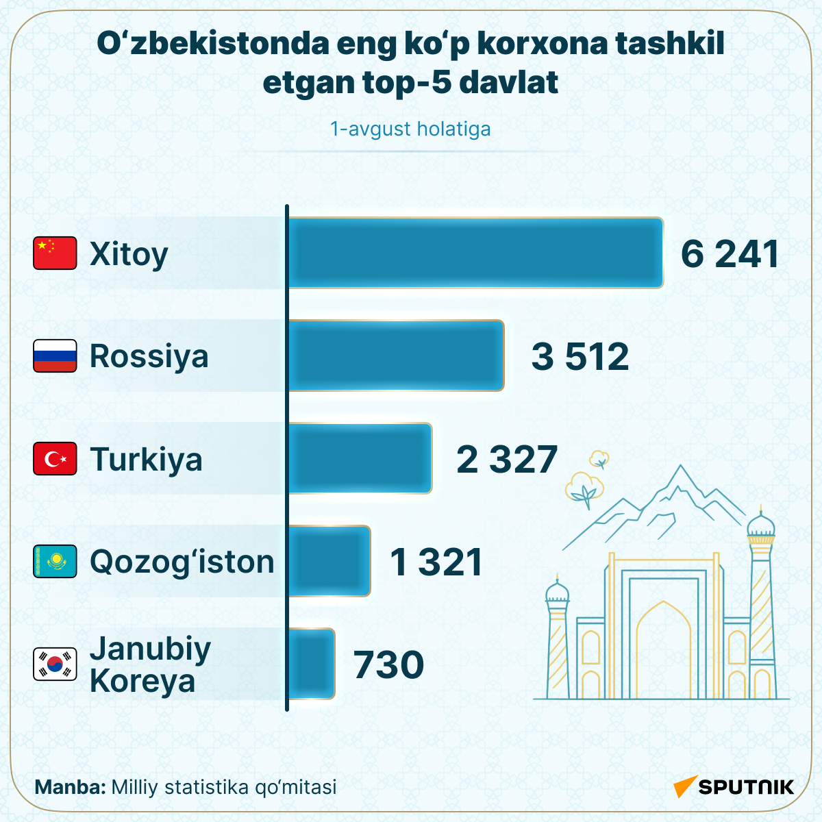 Top 5 stran po kolichestvu predpriyatiy s inostrannim uchastiyem  - Sputnik O‘zbekiston