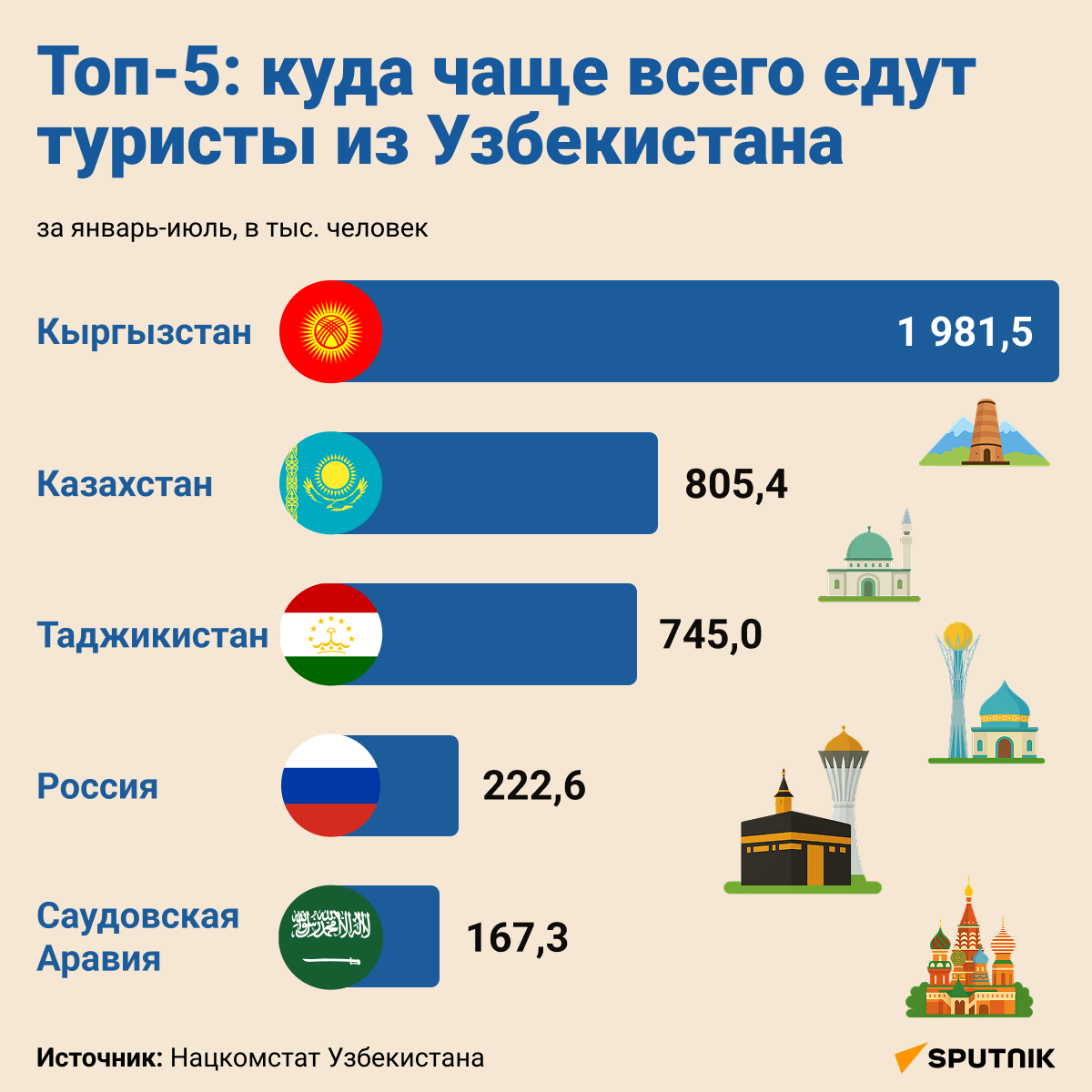 Топ 5 куда чаще всего едут туристы из Узбекистана - Sputnik Узбекистан