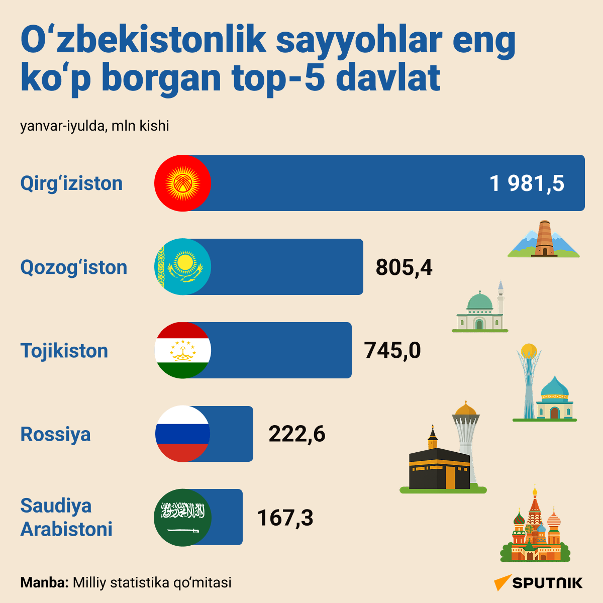 Top 5 kuda chashe vsego yedut turisti iz Uzbekistana - Sputnik O‘zbekiston