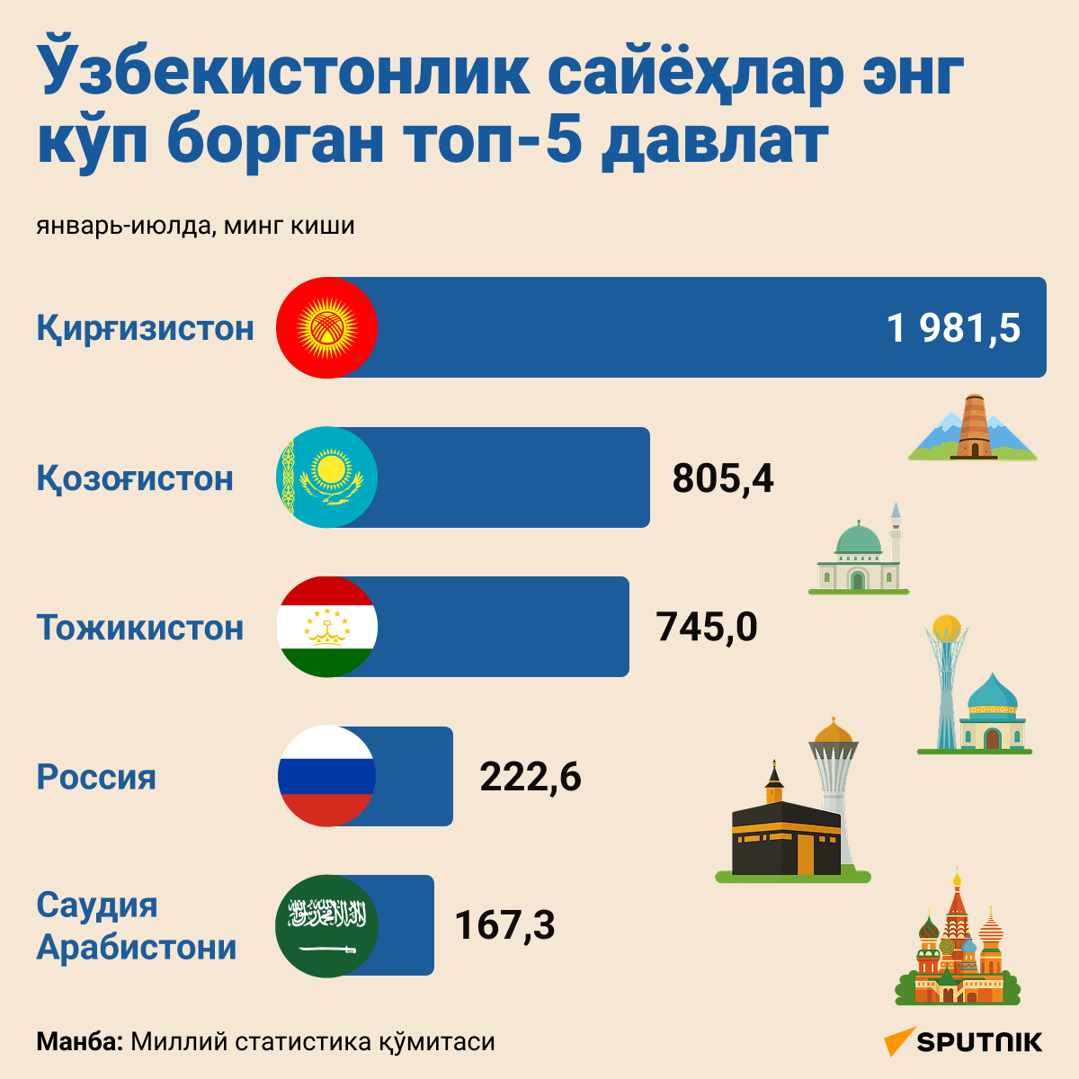 Топ 5 куда чаще всего едут туристы из Узбекистана - Sputnik Ўзбекистон