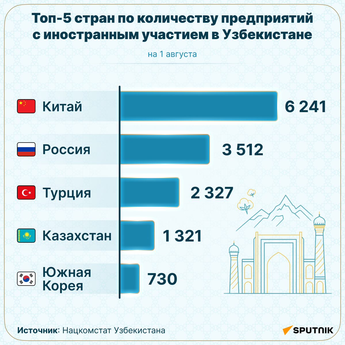 Топ-5 стран по количеству предприятий с иностранным участием в Узбекистане  - Sputnik Узбекистан