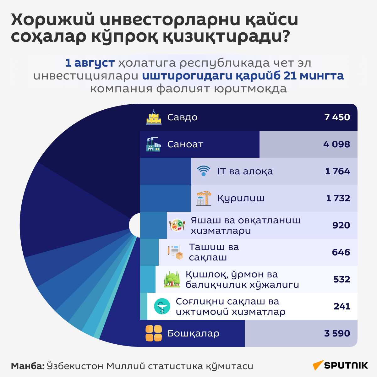 Какие отрасли больше всего интересуют иностранных инвесторов в Узбекистане - Sputnik Ўзбекистон