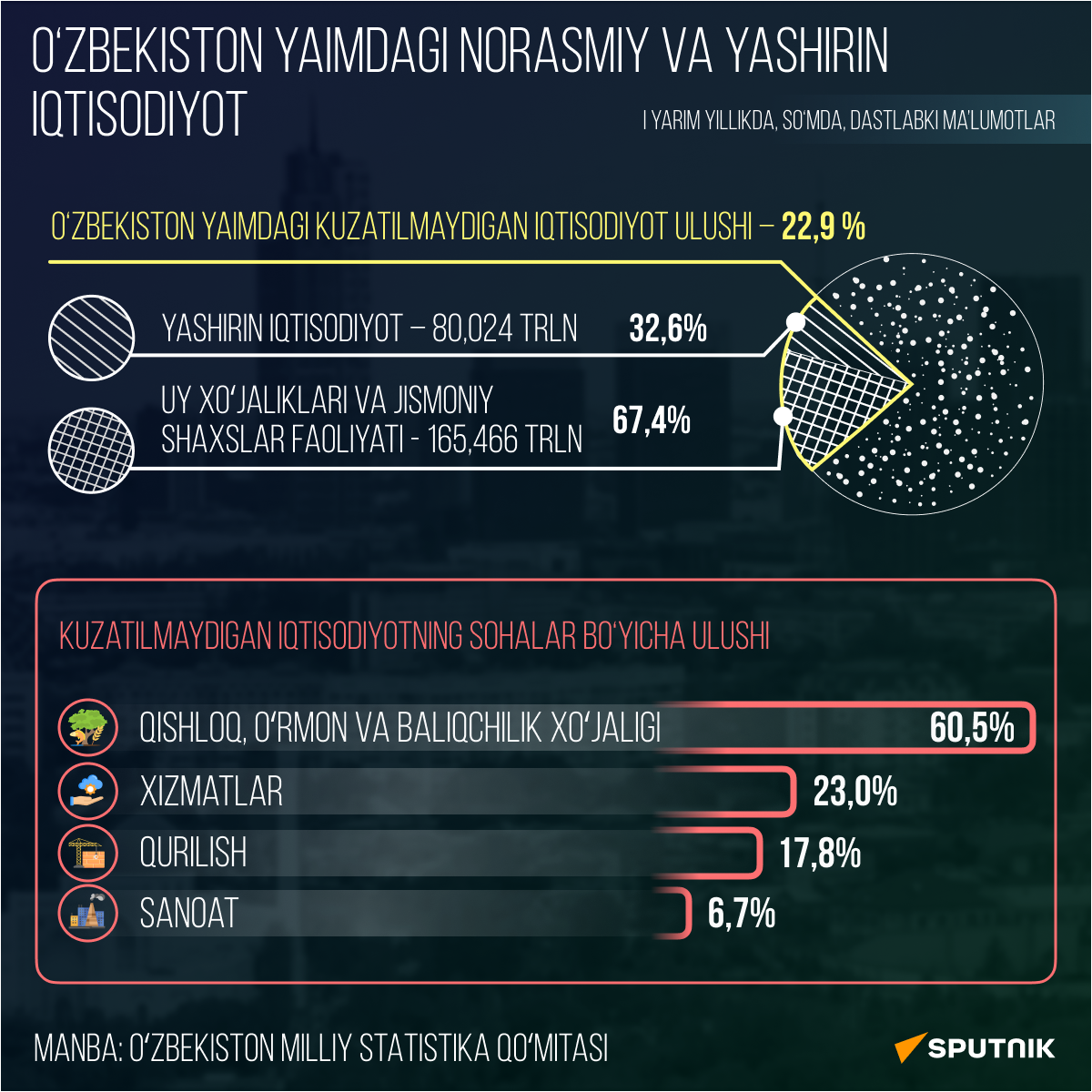Neformalnaya tenevaya ekonomika v VVP Uzbekistana - Sputnik O‘zbekiston