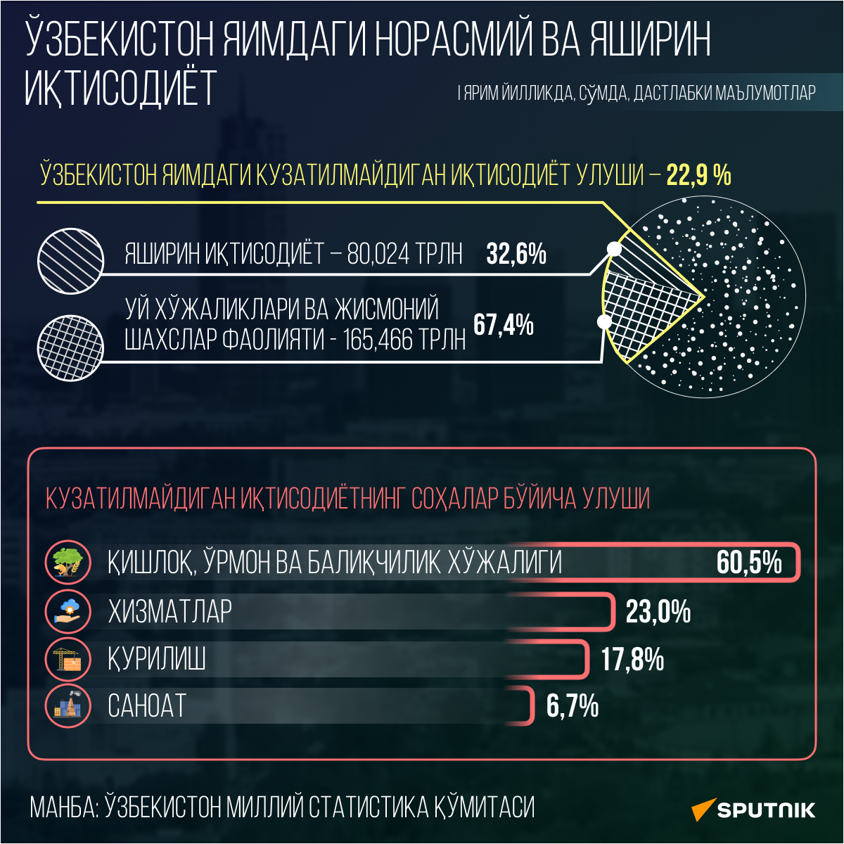 Неформальная теневая экономика в ВВП Узбекистана - Sputnik Ўзбекистон