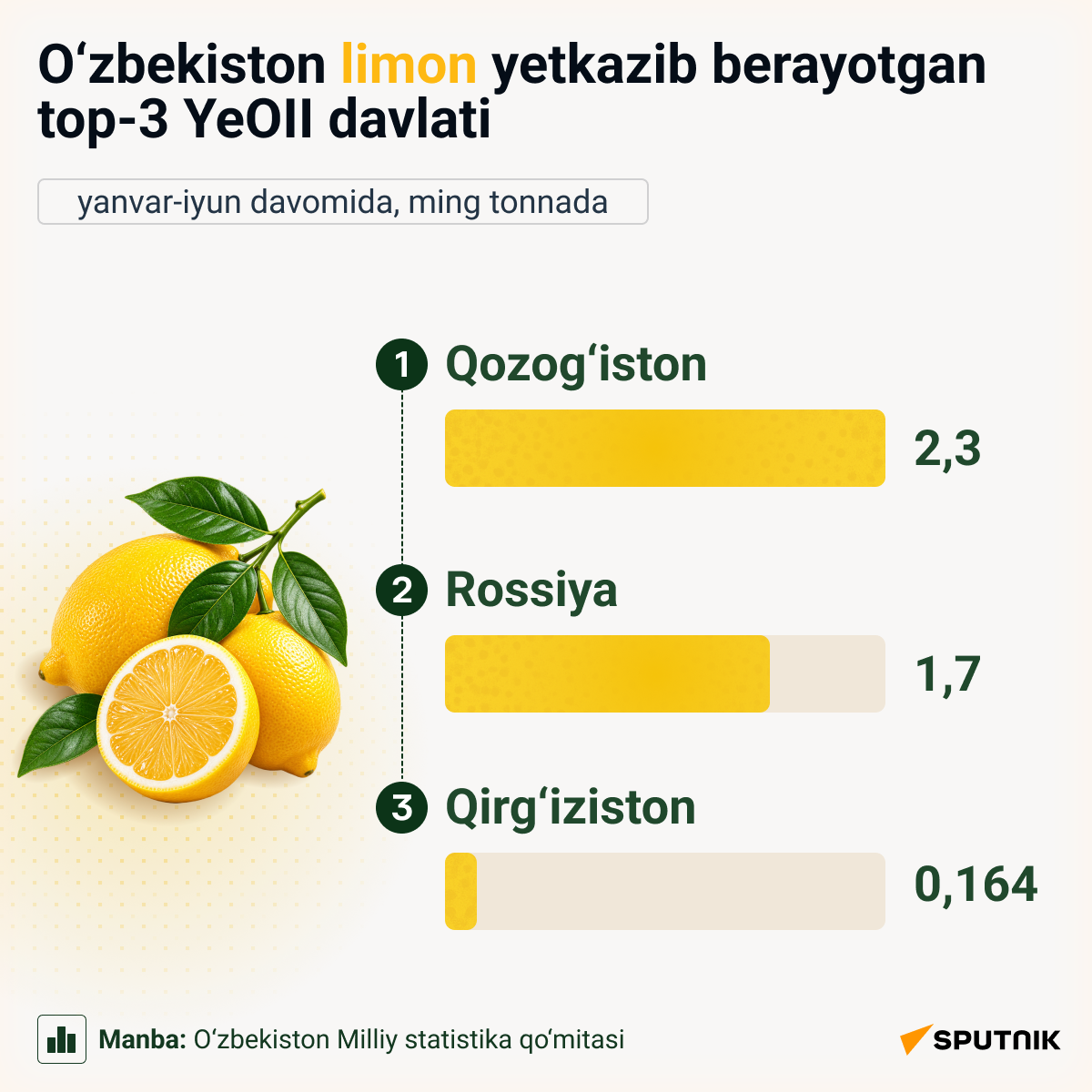 Top–3 stran YeAES, kuda Uzbekistan postavlyayet limoni - Sputnik O‘zbekiston