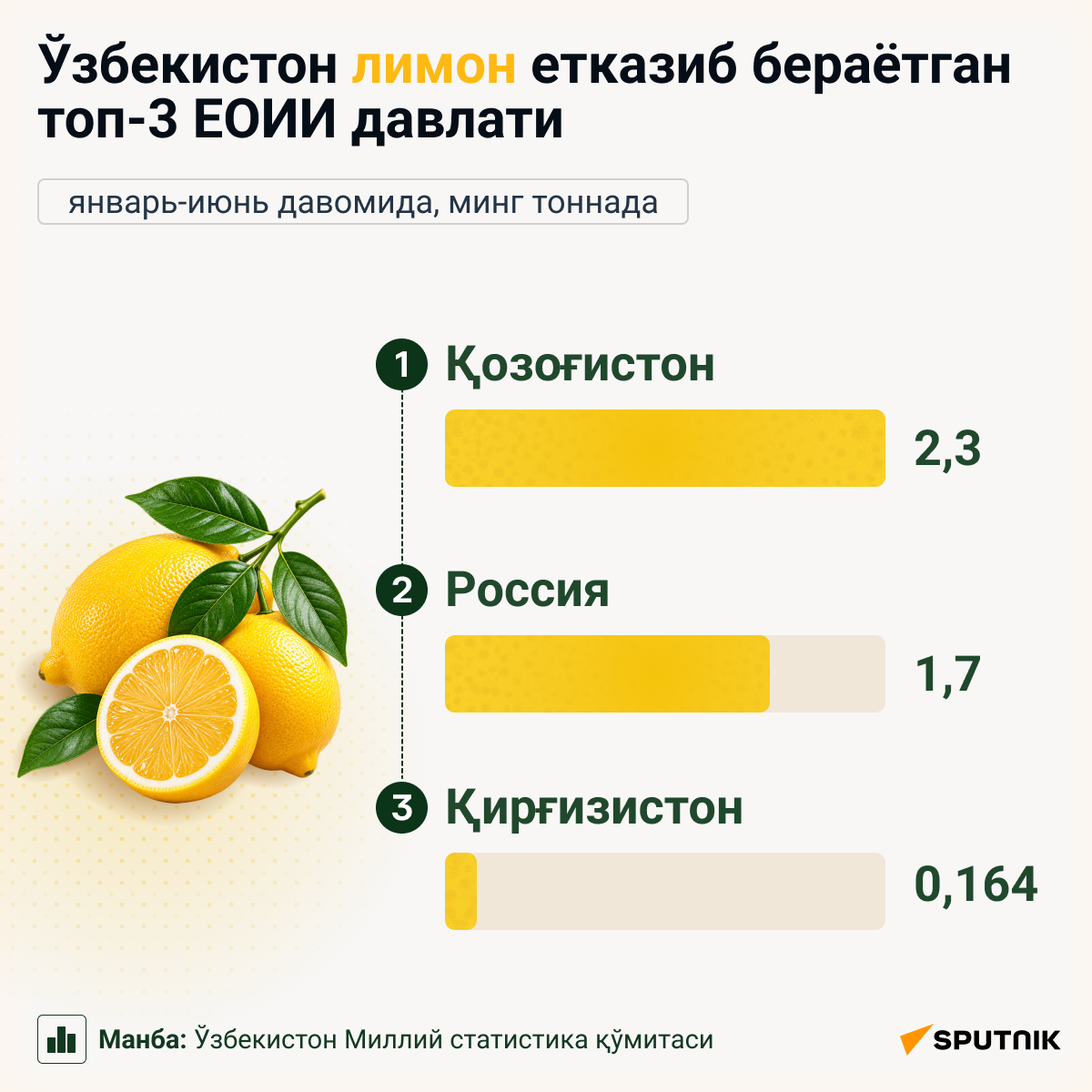 Топ–3 стран ЕАЭС, куда Узбекистан поставляет лимоны - Sputnik Ўзбекистон