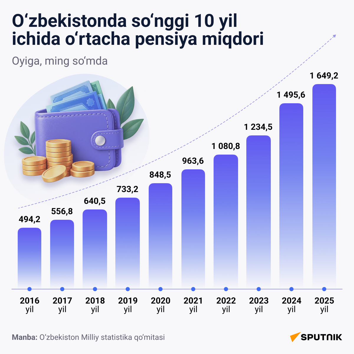 Pensiya qanday o‘zgardi - Sputnik O‘zbekiston