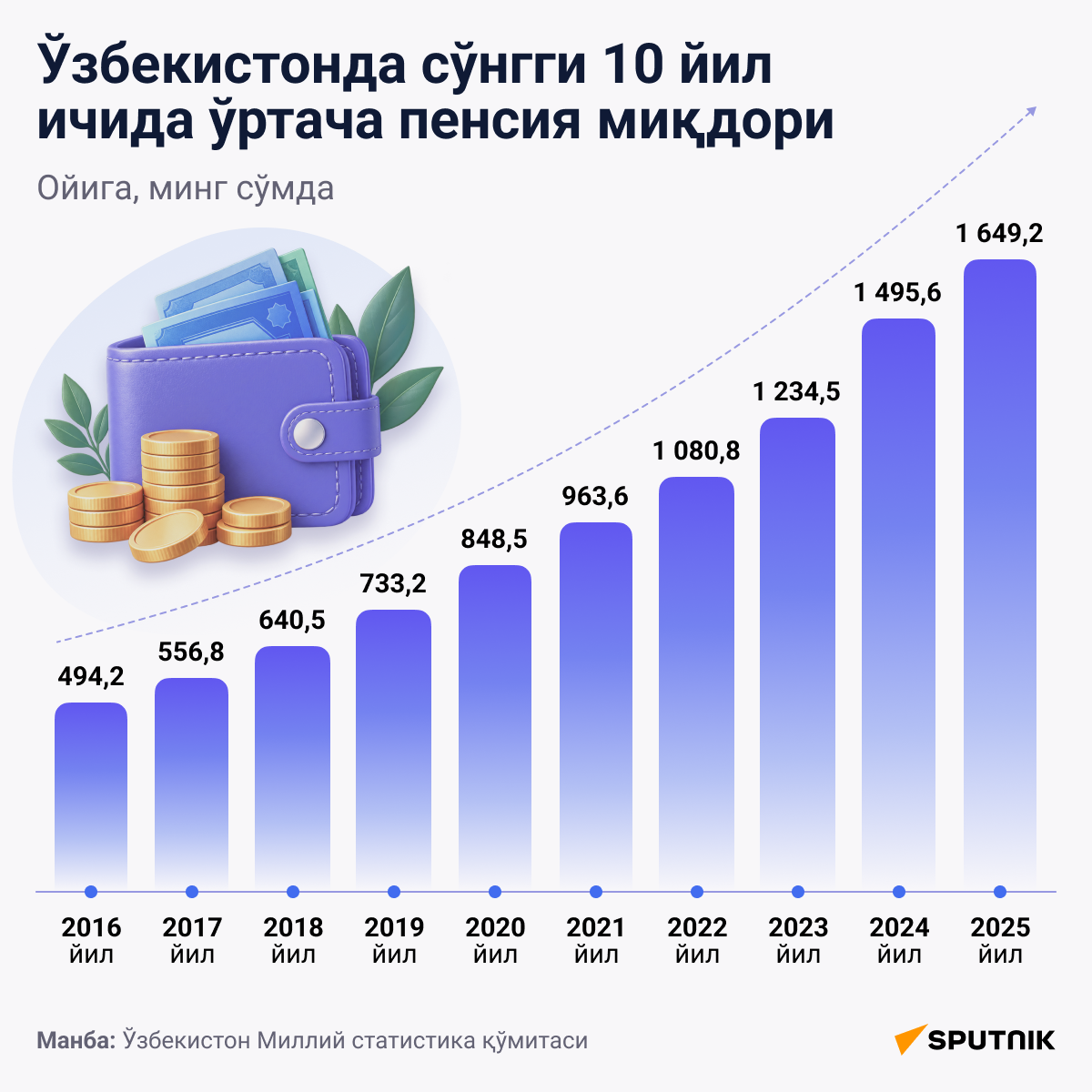 Пенсия қандай ўзгарди - Sputnik Ўзбекистон