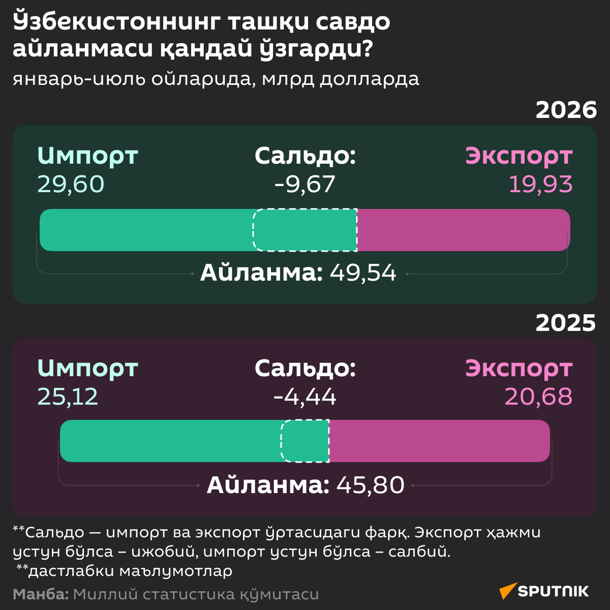 Ўзбекистон ташқи савдо айланмаси - Sputnik Ўзбекистон