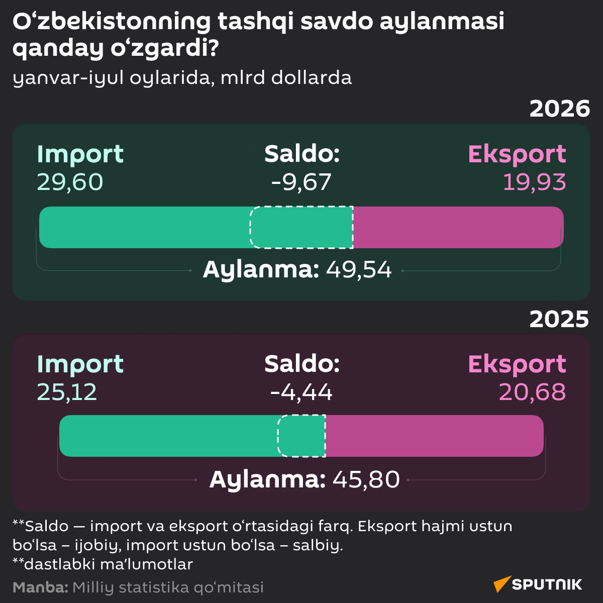 O‘zbekiston tashqi savdo aylanmasi - Sputnik O‘zbekiston