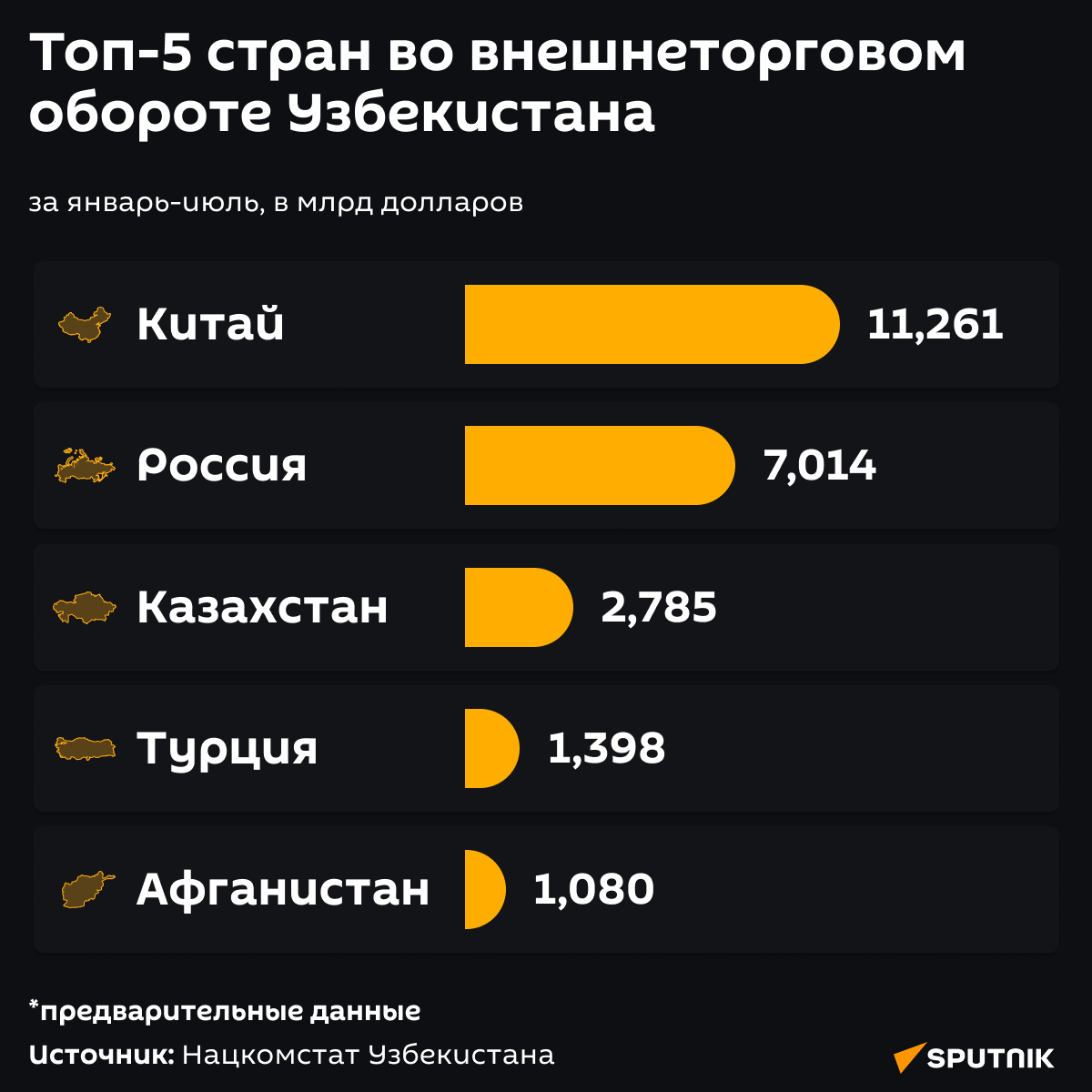 Топ-5 стран во внешнеторговом обороте Узбекистана  - Sputnik Узбекистан