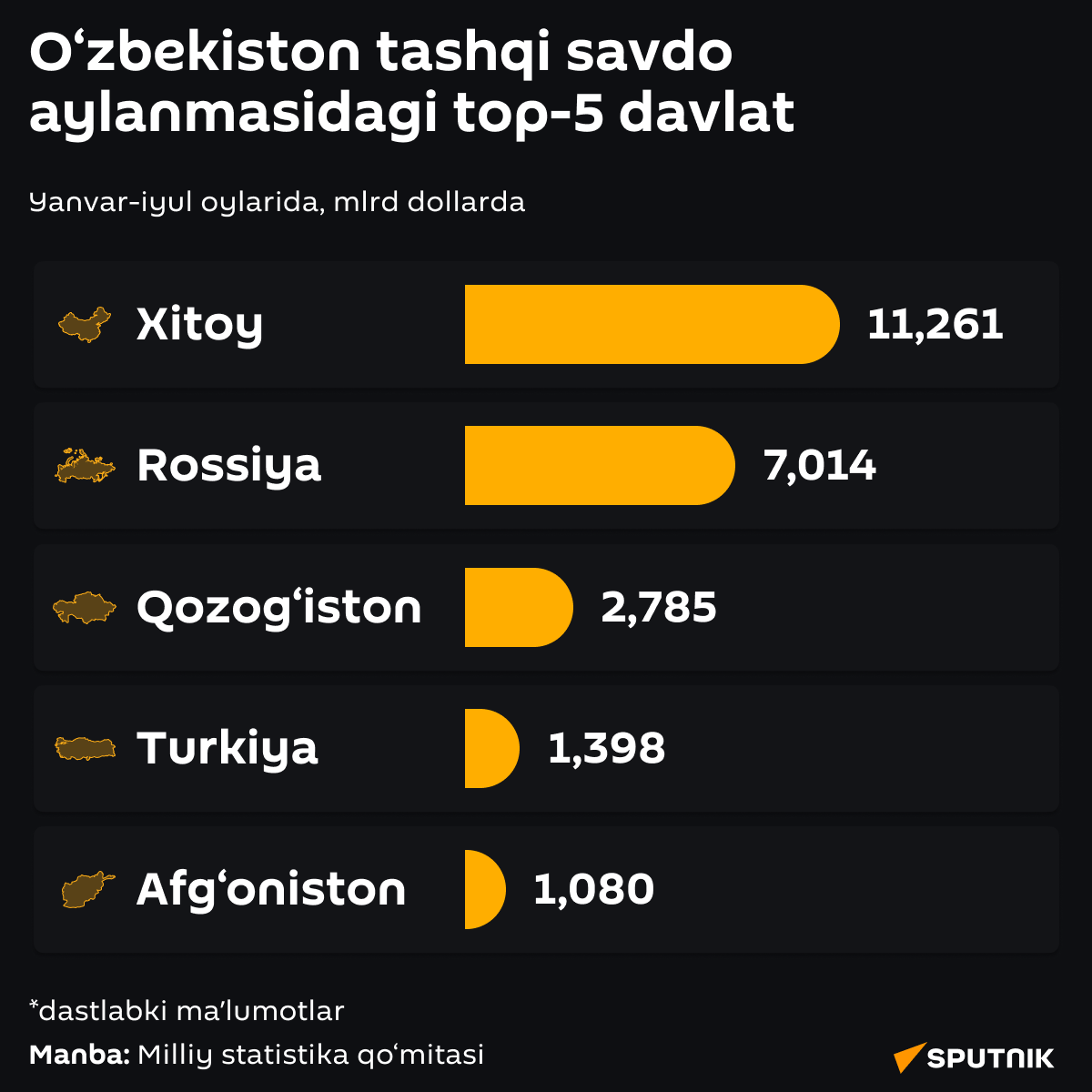 Top-5 stran vo vneshnetorgovom oborote Uzbekistana - Sputnik O‘zbekiston