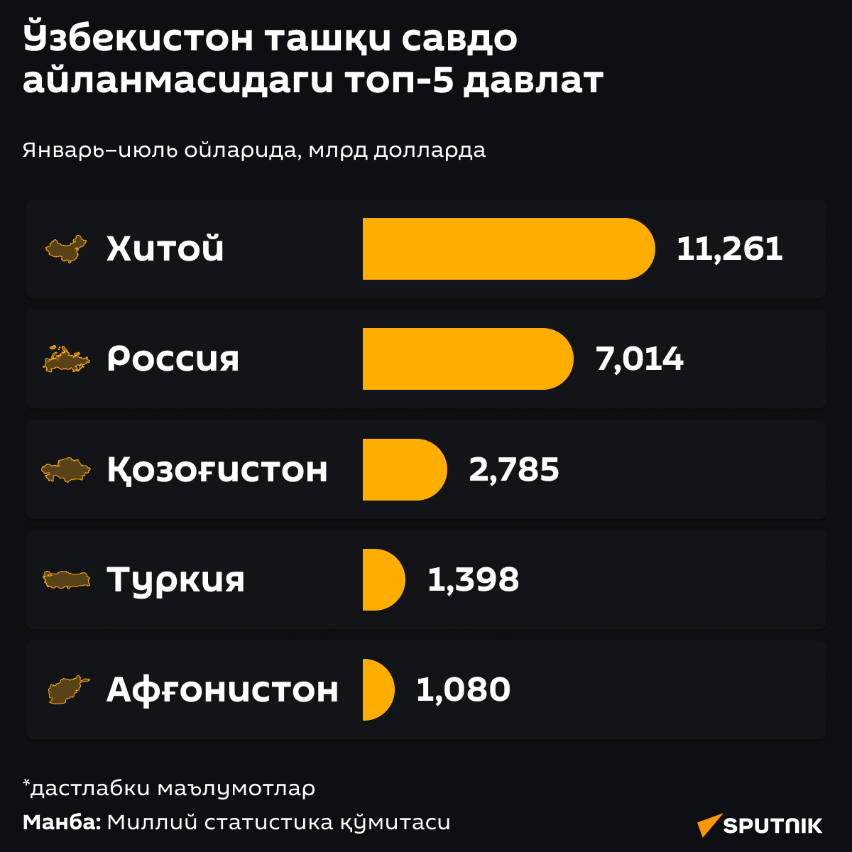 Топ-5 стран во внешнеторговом обороте Узбекистана - Sputnik Ўзбекистон