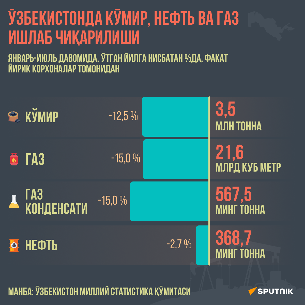 Производство угля, нефти и газа в Узбекистане - Sputnik Ўзбекистон