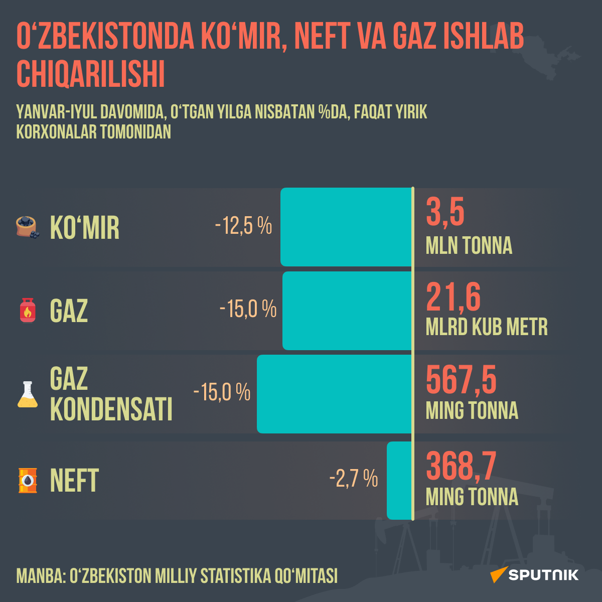 Proizvodstvo uglya, nefti i gaza v Uzbekistane - Sputnik O‘zbekiston