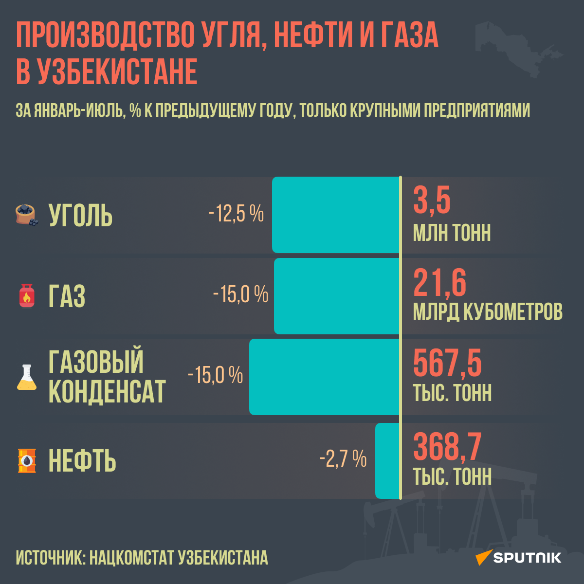 Производство угля, нефти и газа в Узбекистане - Sputnik Узбекистан