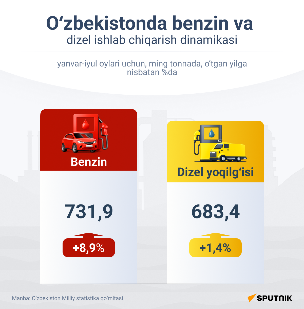 Dinamika proizvodstva benzina i dizelya v Uzbekistane - Sputnik O‘zbekiston