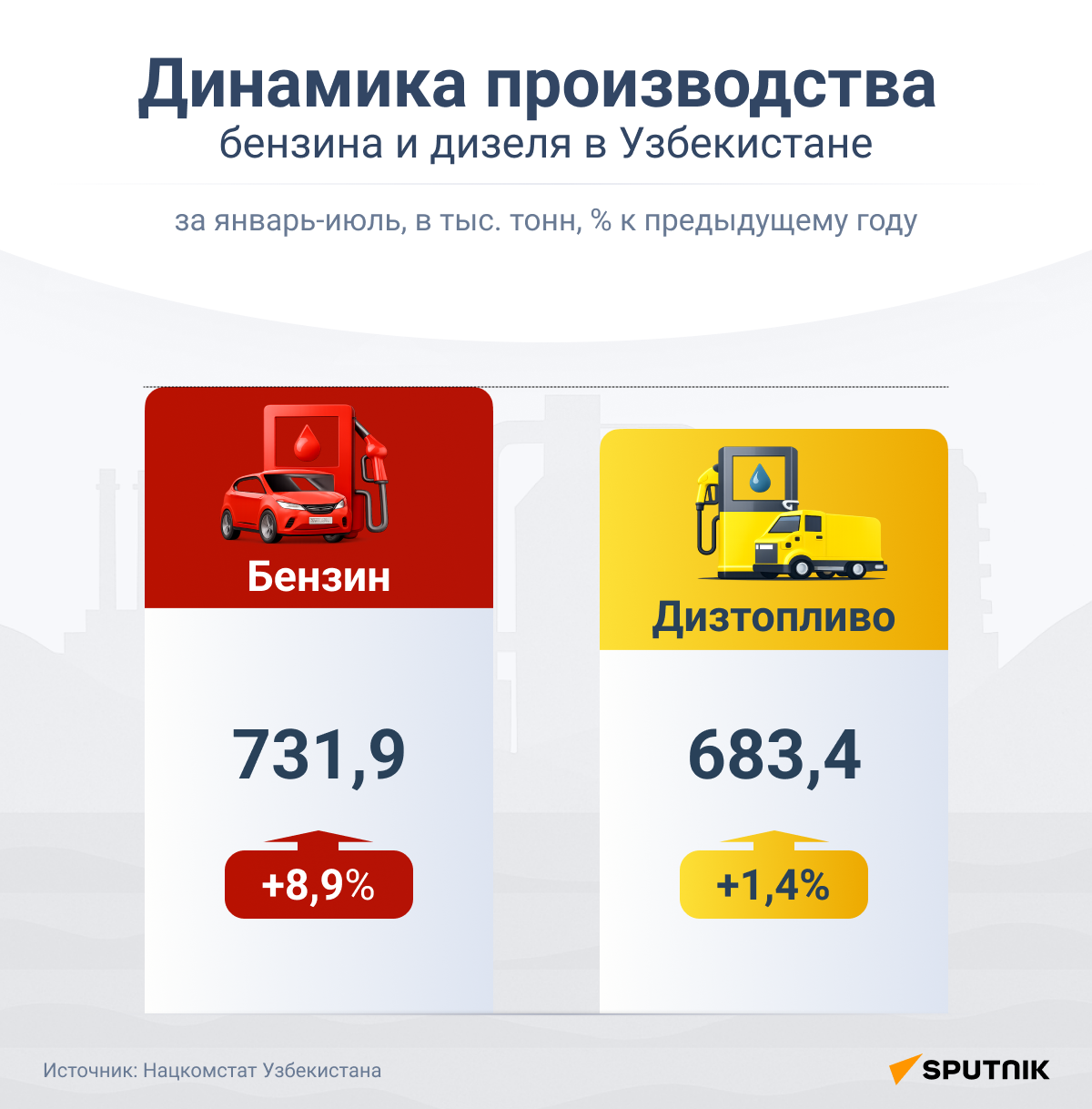 Динамика производства бензина и дизеля в Узбекистане - Sputnik Узбекистан