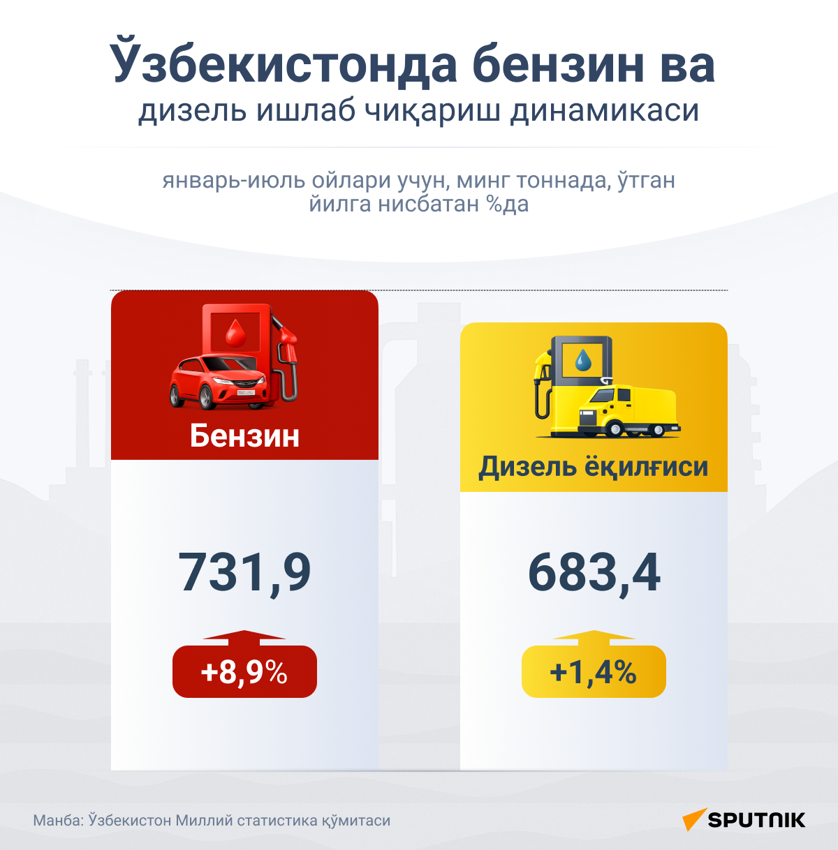 Динамика производства бензина и дизеля в Узбекистане - Sputnik Ўзбекистон