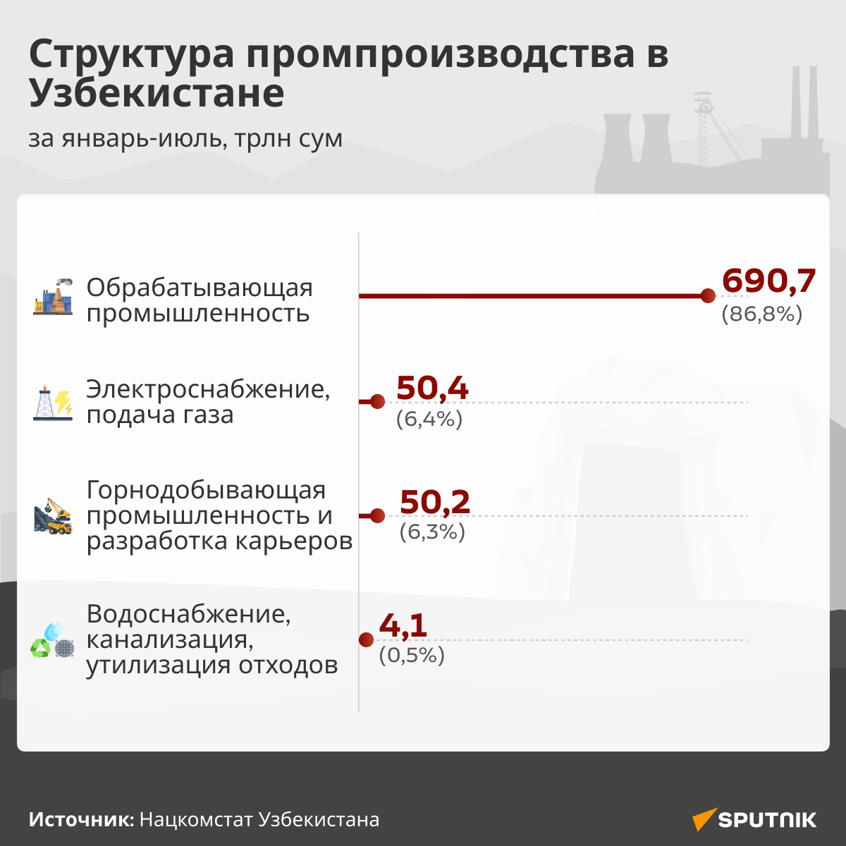 Структура промпроизводства в Узбекистане за 7 месяцев 2026 года  - Sputnik Узбекистан
