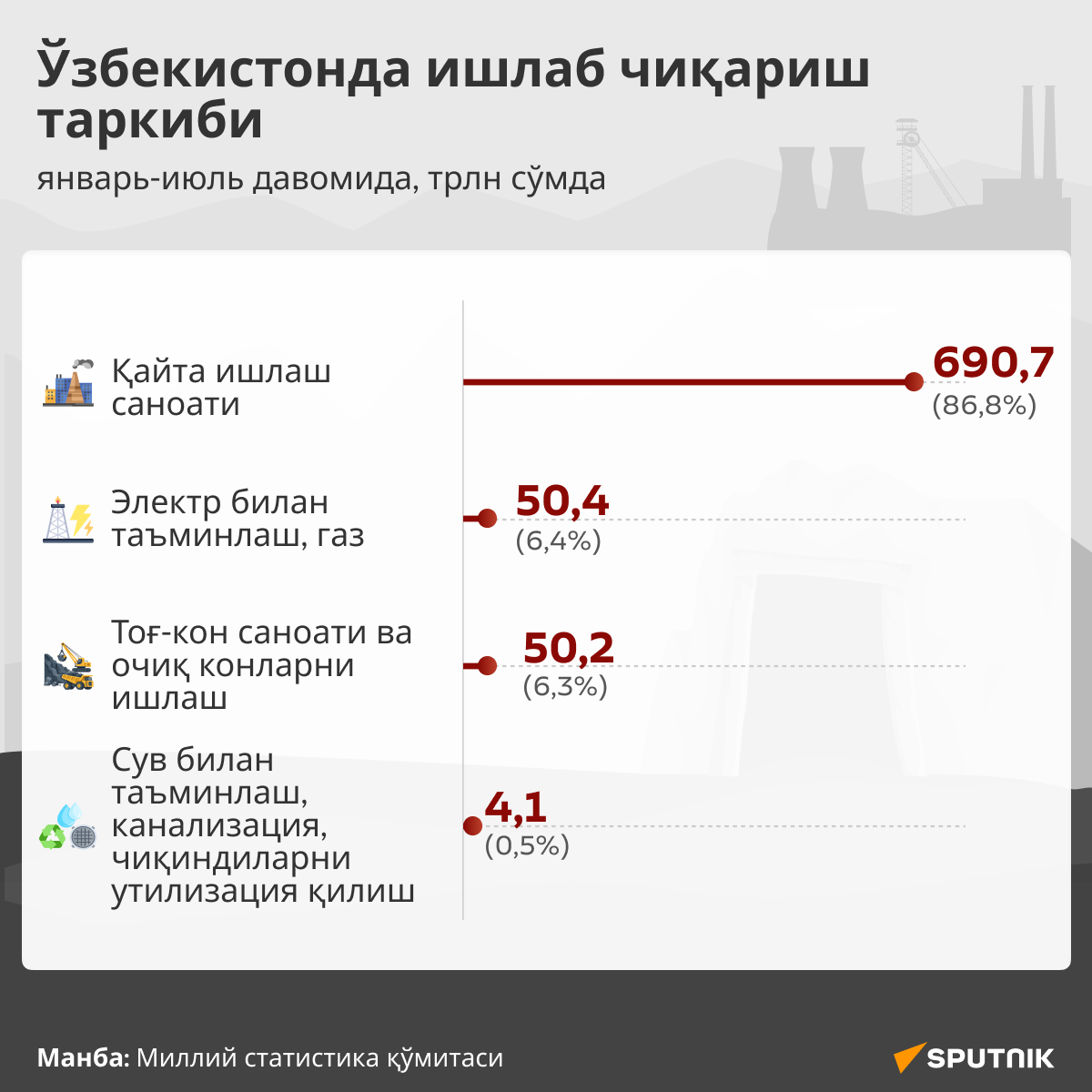 Саноат ишлаб чиқариш таркиби - Sputnik Ўзбекистон