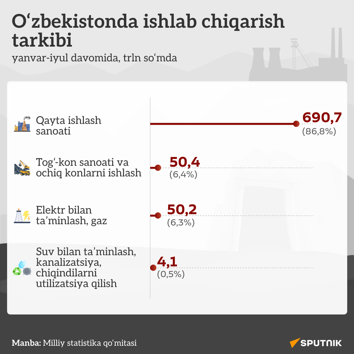 Sanoat ishlab chiqarish tarkibi - Sputnik O‘zbekiston