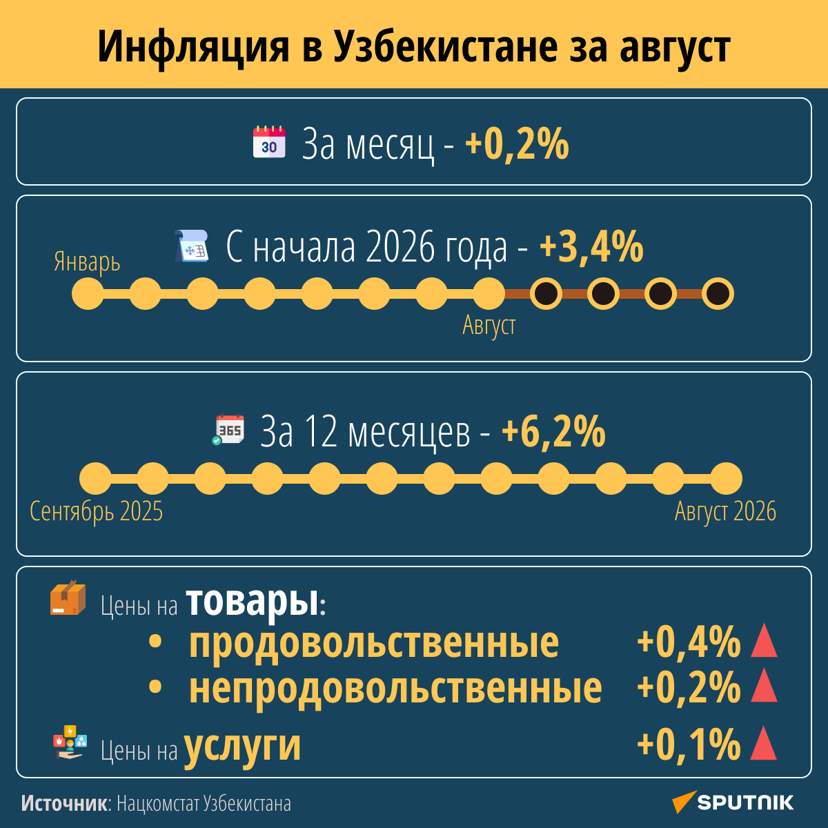 Августовская инфляция в Узбекистане  - Sputnik Узбекистан