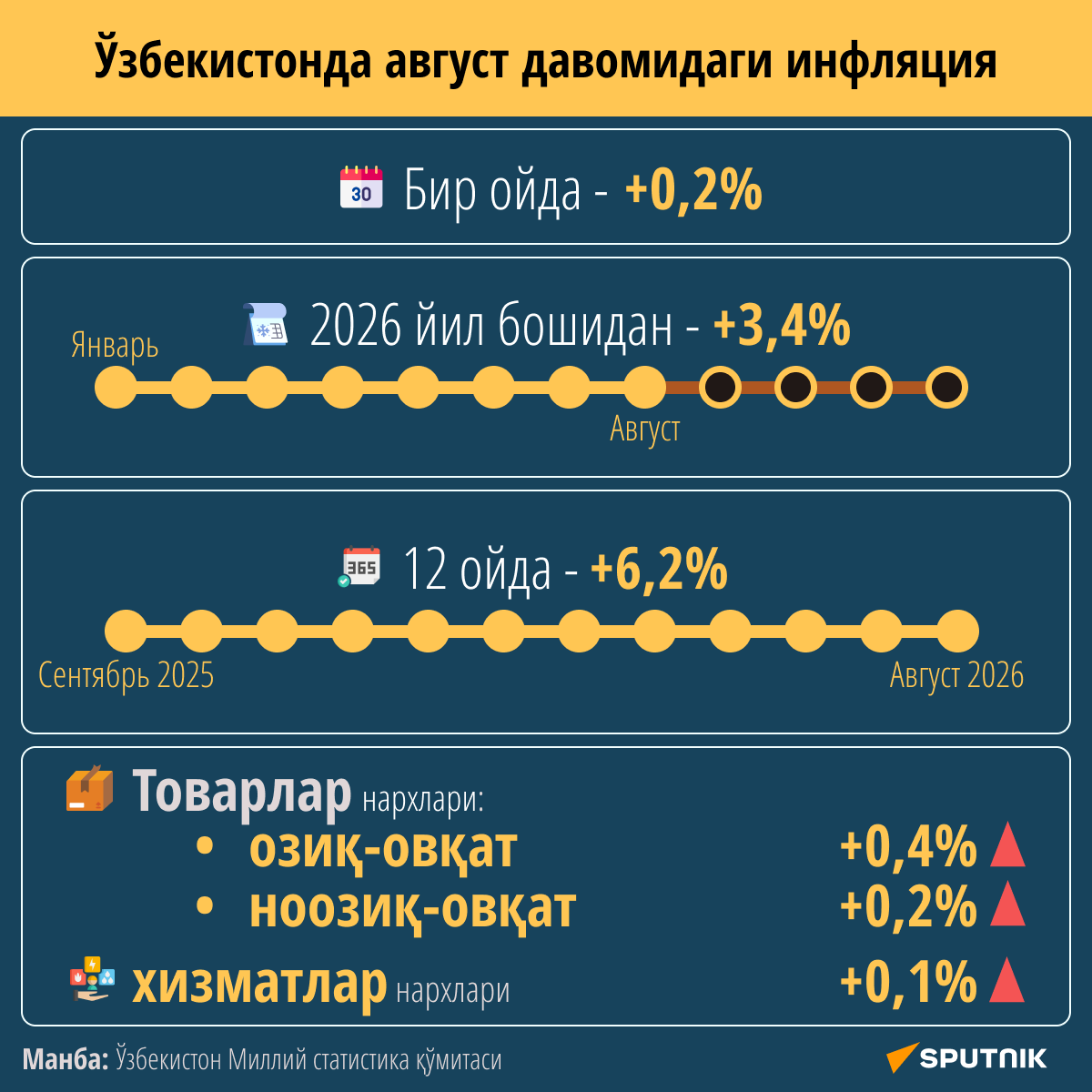 Августовская инфляция в Узбекистане - Sputnik Ўзбекистон