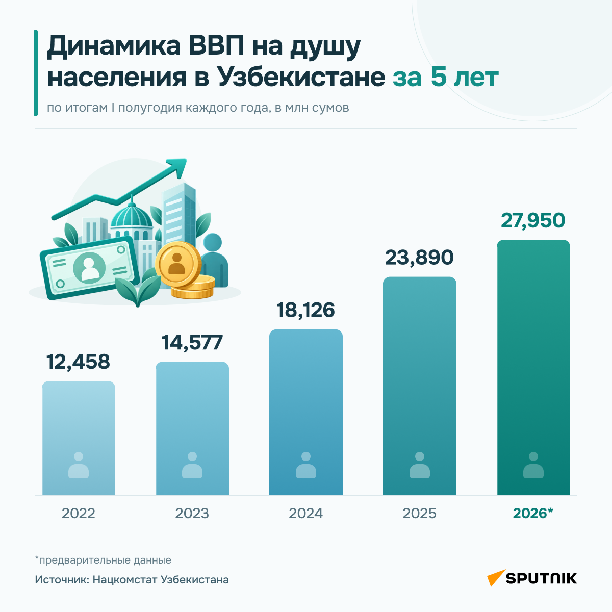 Динамика ВВП на душу населения в Узбекистане за 5 лет  - Sputnik Узбекистан