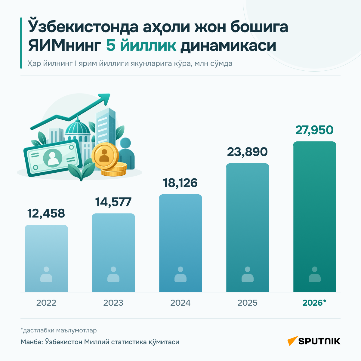 Динамика ВВП на душу населения в Узбекистане за 5 лет - Sputnik Ўзбекистон