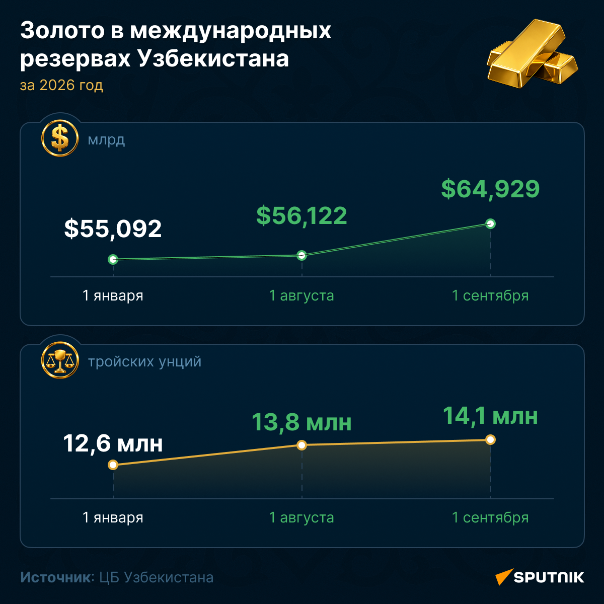 Золото в международных резервах Узбекистана за 2026 год  - Sputnik Узбекистан