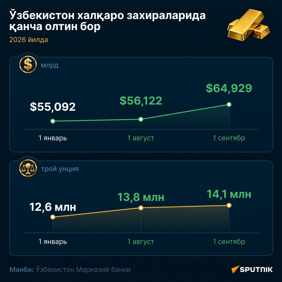 Золото в международных резервах Узбекистана за 2026 год - Sputnik Ўзбекистон