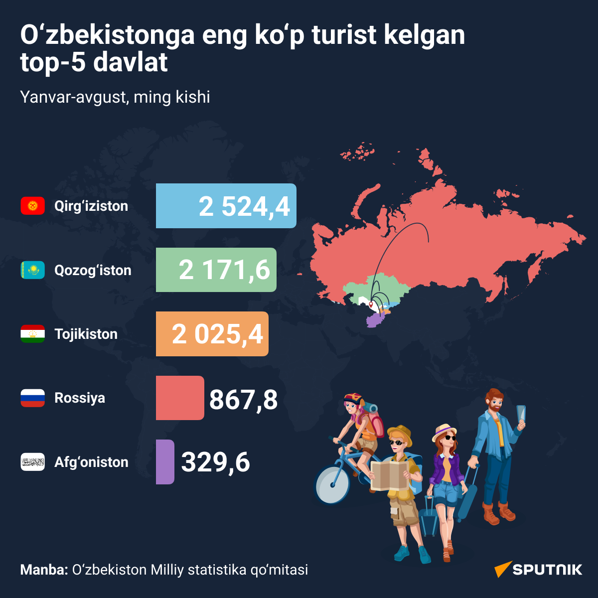 Top-5: turisti iz kakix stran chashe vsego poseshali Uzbekistan - Sputnik O‘zbekiston